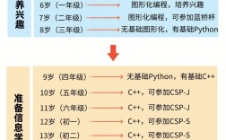 孩子学编程最佳年龄