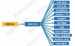 英语专业就业