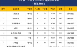 山东医科大学2024录取分数线