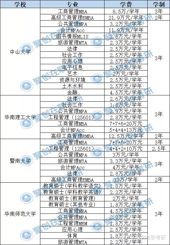 在职研究生费用一览表-图1