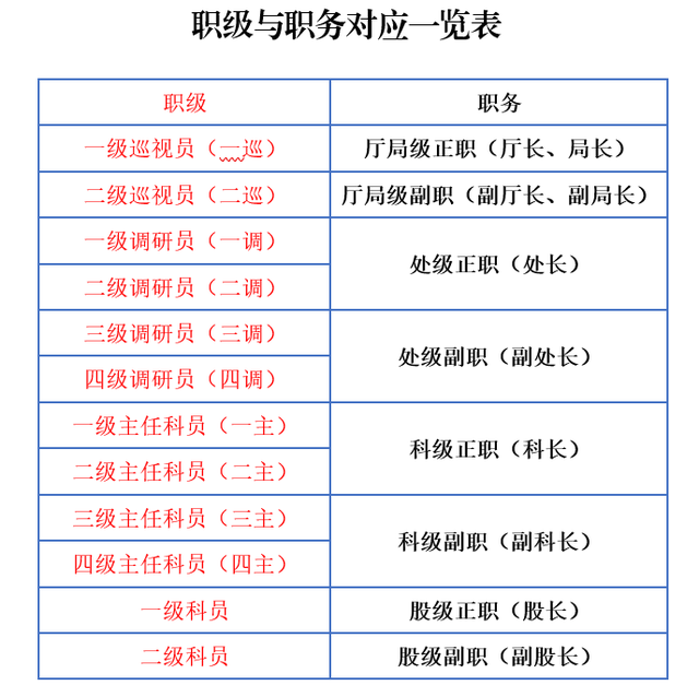 三级调研员是什么级别-图1