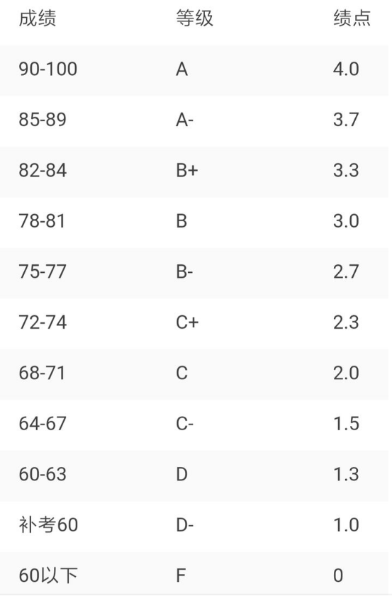 4分制绩点对照表-图1