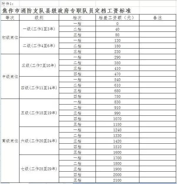 消防员工资多少-图1