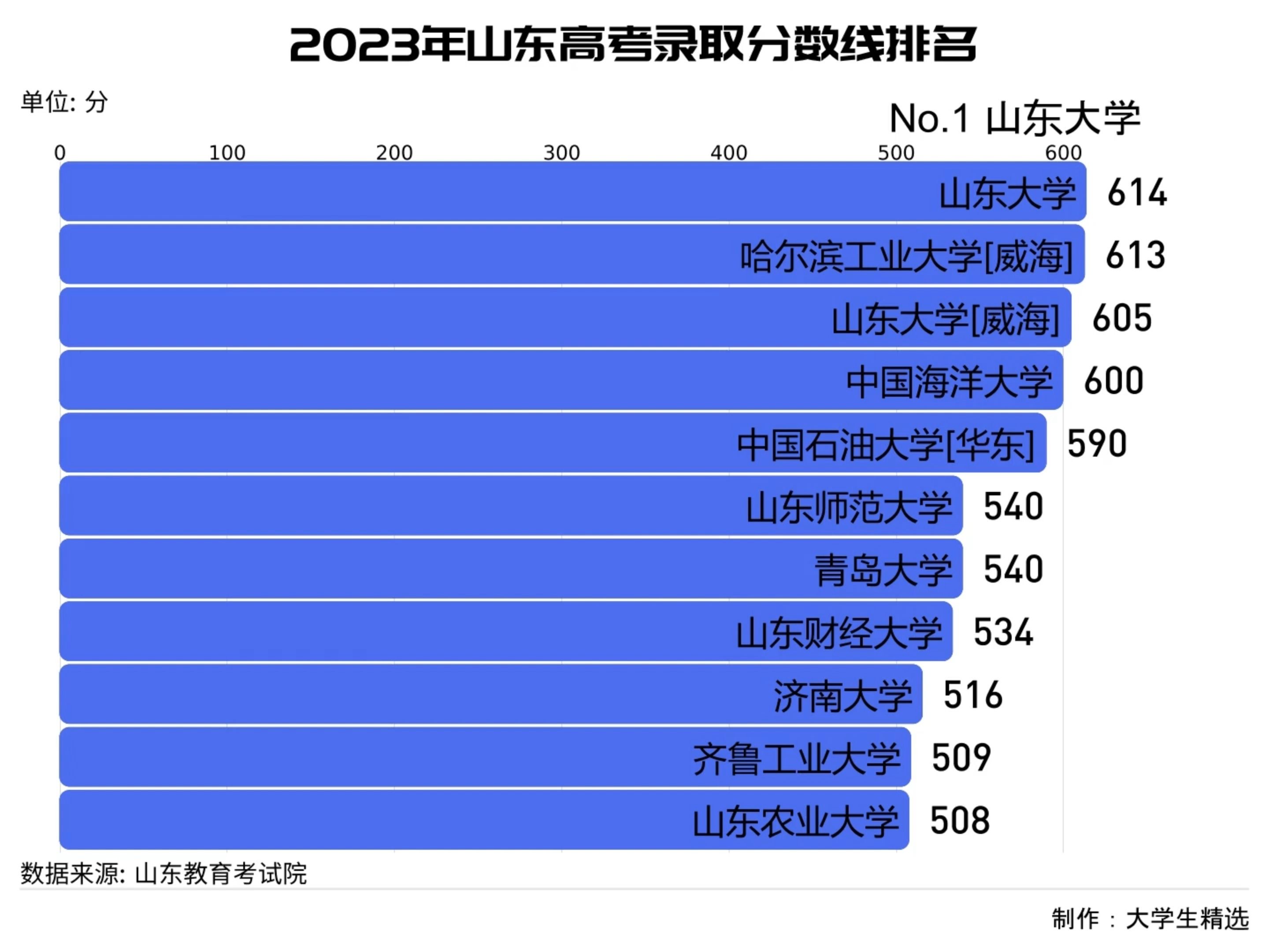 山东录取分数线(山东一本最低分数线)-图1