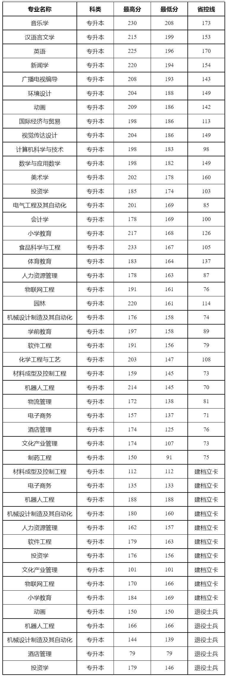 新乡学院专升本(专升本可以报考哪些大学)-图1