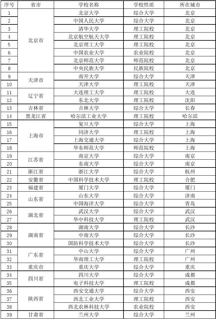 985学校名单一览表(211一共多少所大学)-图1