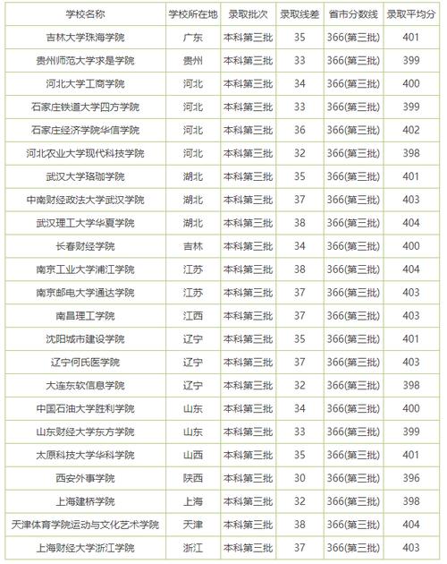 高考400分能上什么学校(400分左右大学一览表)-图1