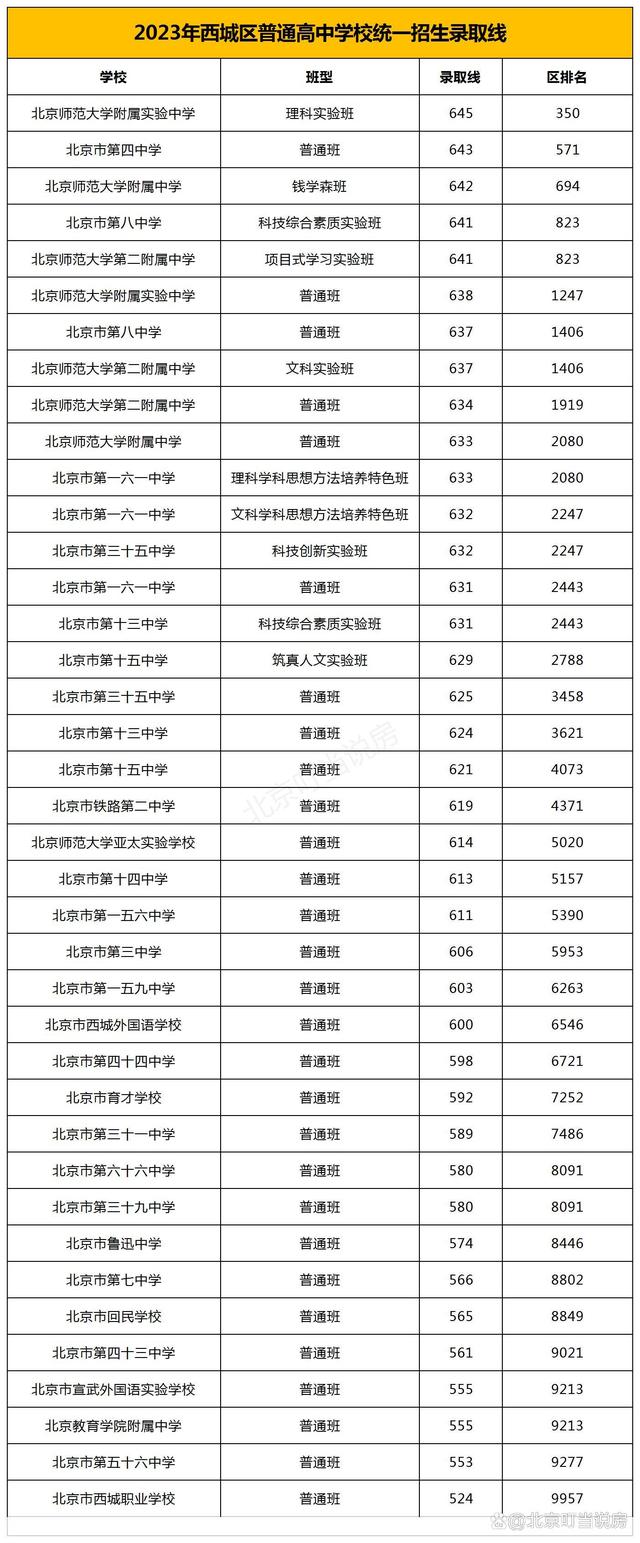 北京录取分数线(北京一本最低分数线)-图1