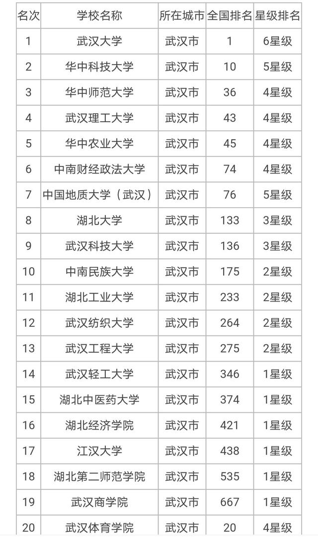 武汉高校排名(湖北省最好的10所大学)-图1