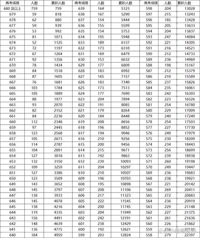 天津高考分数段(天津高考8000名能上什么大学)-图1