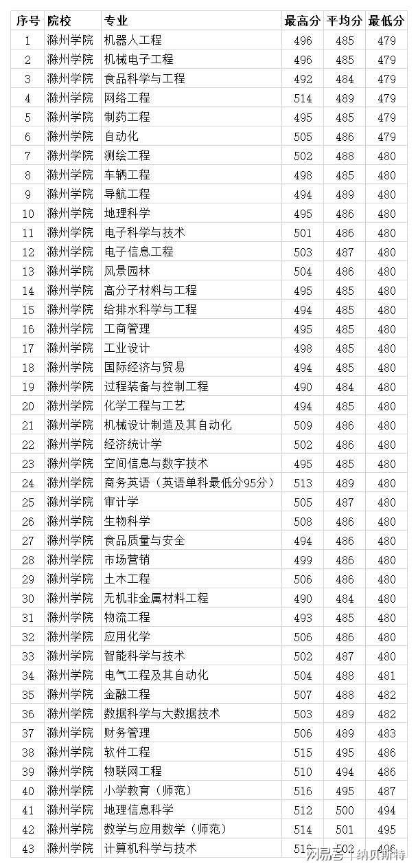 滁州学院分数线(滁州学院算好二本吗)-图1