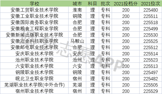 安徽十大垃圾专科学校(安徽大专排名一览表及分数线)-图1