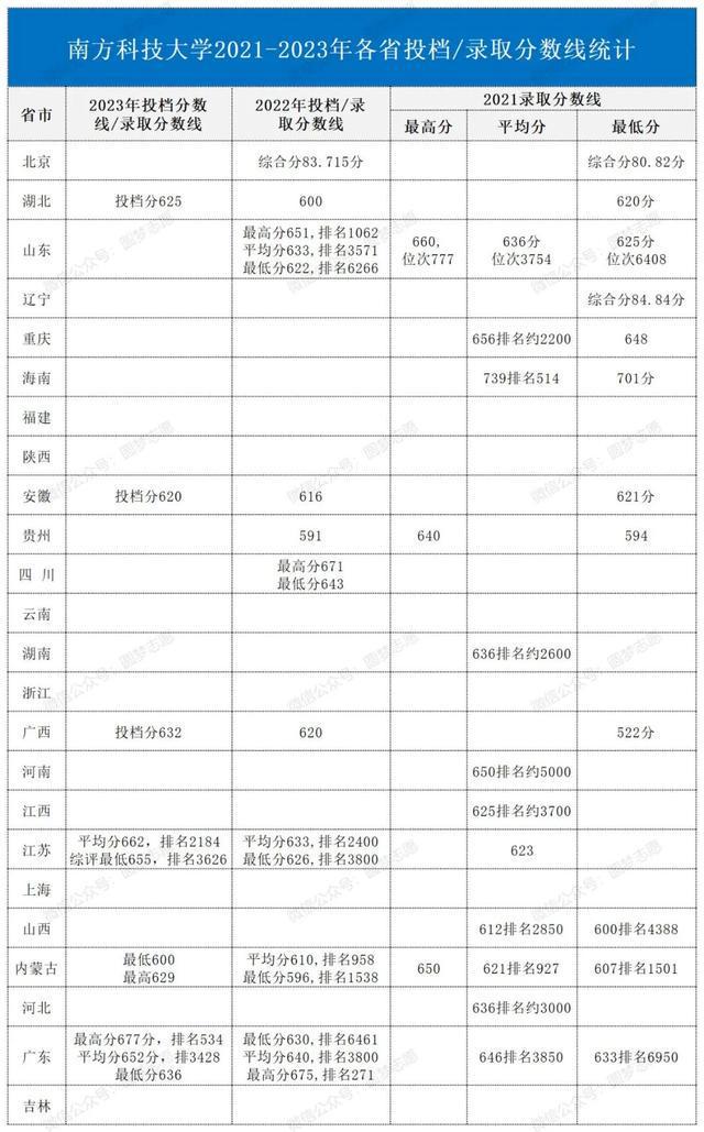 南科大录取分数线2023(南方科技大学要多少分)-图1