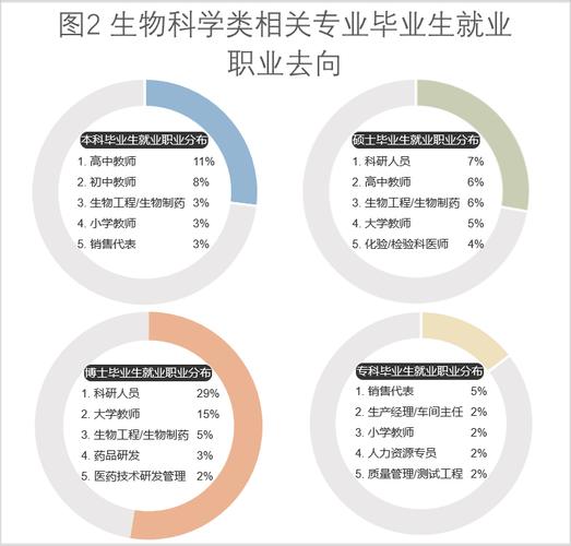 读生物可以从事什么专业(生物类最吃香的三个专业)-图1