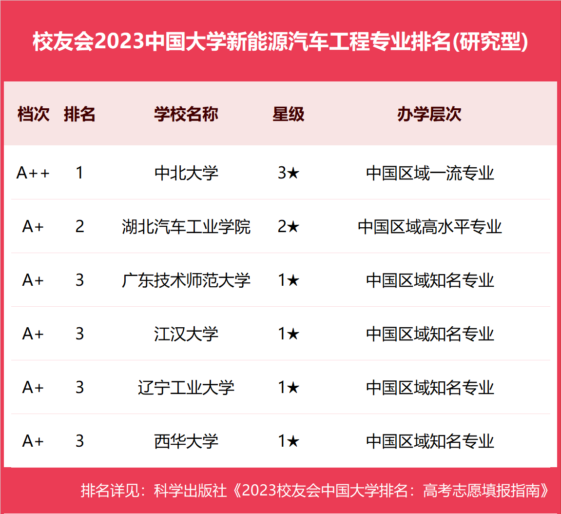 新能源最吃香的专业排名(新能源汽车维修工资大概多少)-图1