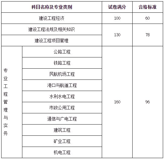 2024年一级建造师分数线(一建改为4年滚动)-图1