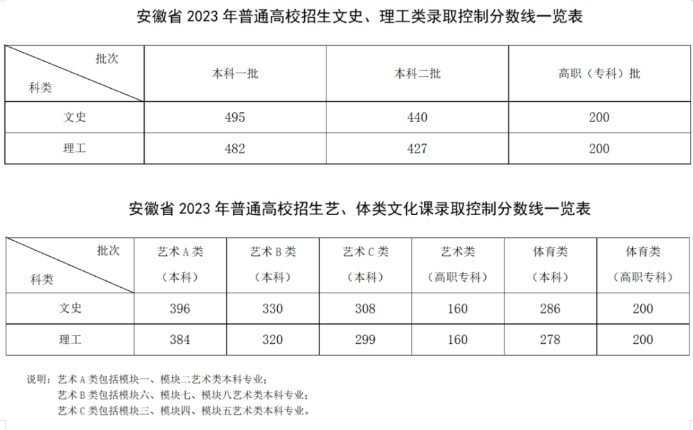 安徽省高考录取分数线(安徽省教育招生考试院咨询电话)-图1