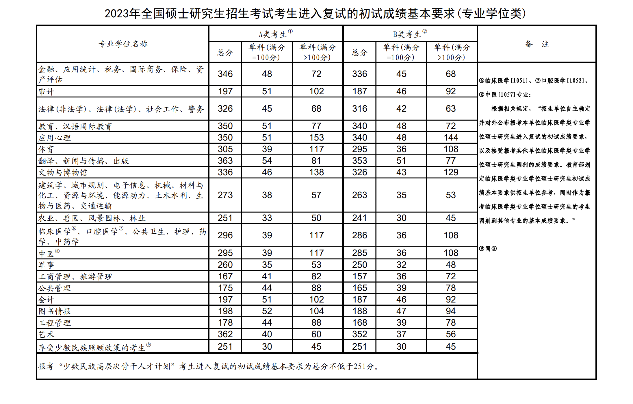 会计专硕2023年国家线预测(会计专硕排名)-图1