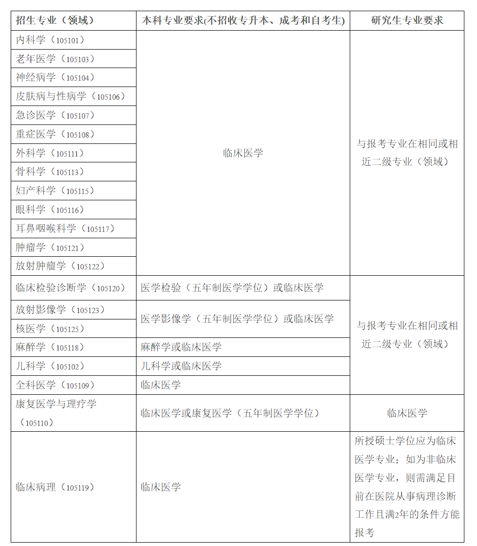 临床医学考研可选专业(临床医学考研通过率)-图1