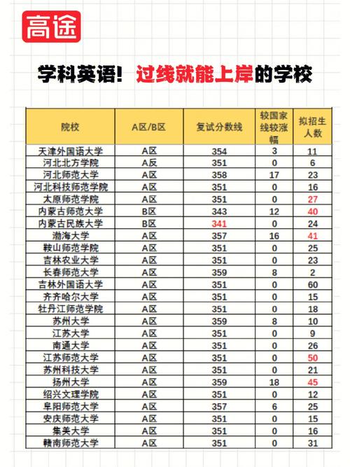 学科英语考研难度小的学校(南师大考研专业目录)-图1