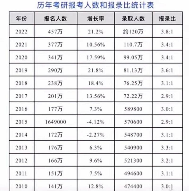 历年考研人数和录取人数统计(近年考研数据统计与分析)-图1