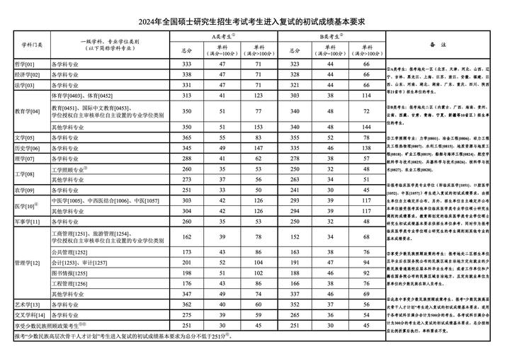 考研单科分数线(考研最好的13个专业)-图1