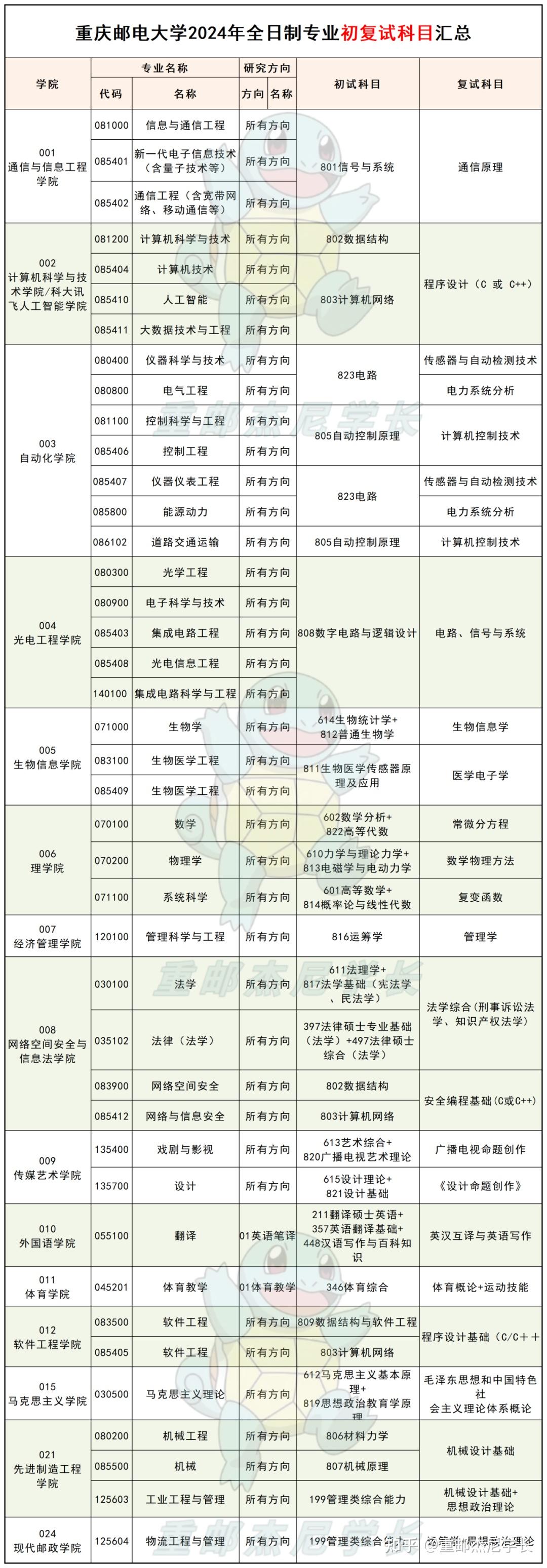 重庆邮电大学研究生好考吗(通信工程考研院校推荐排名)-图1