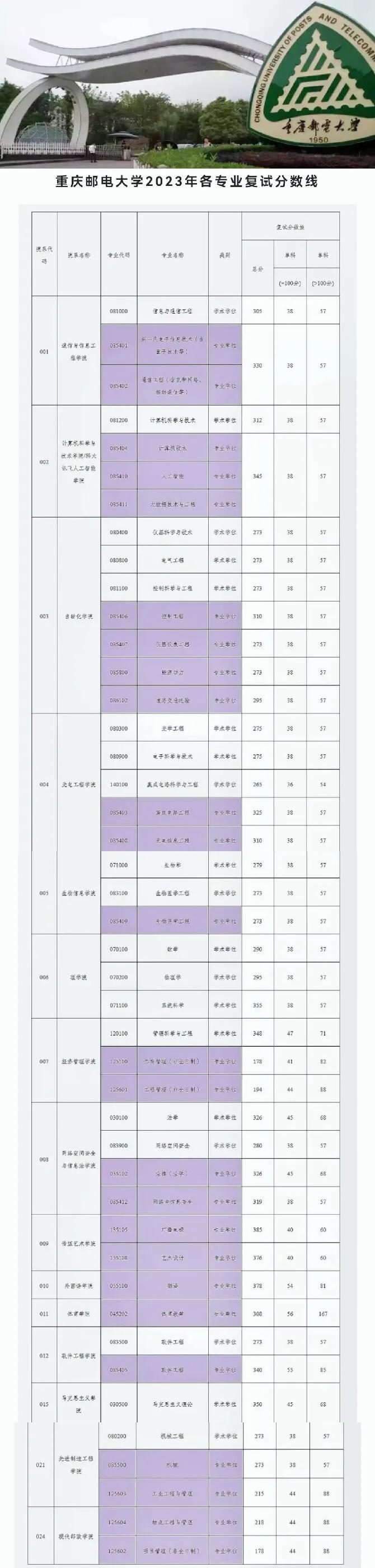 重庆邮电大学考研好考吗(考研重邮多少分就稳了)-图1