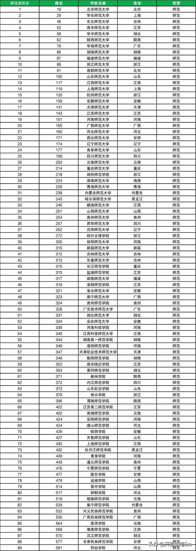 师范大学排名(2024师范大学排行榜)-图1