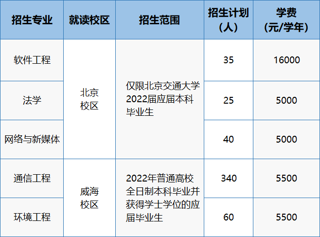 本科毕业生怎么考第二学位(本科学历再考一个本科)-图1