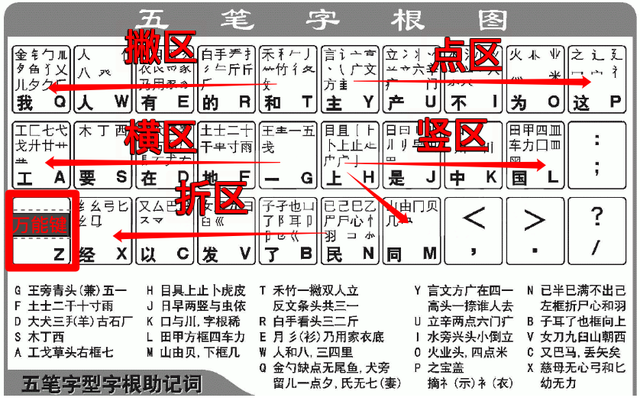 五笔打字口诀-图1