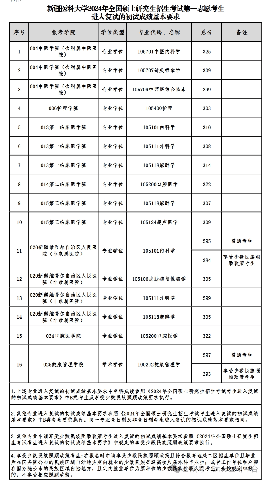 新疆医科大学2024年录取分数线是多少-图1