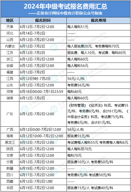 中级会计考试报名费多少钱一科-图1