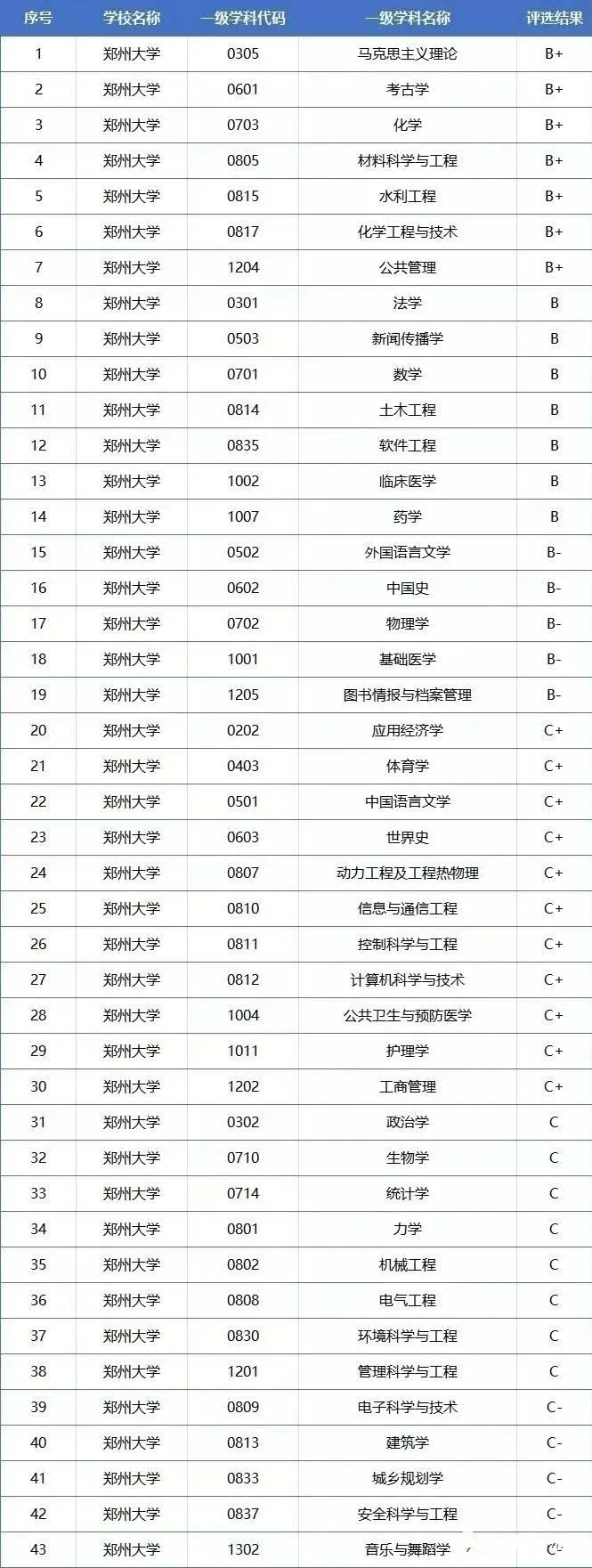 河南大学什么时候被评为双一流-图1