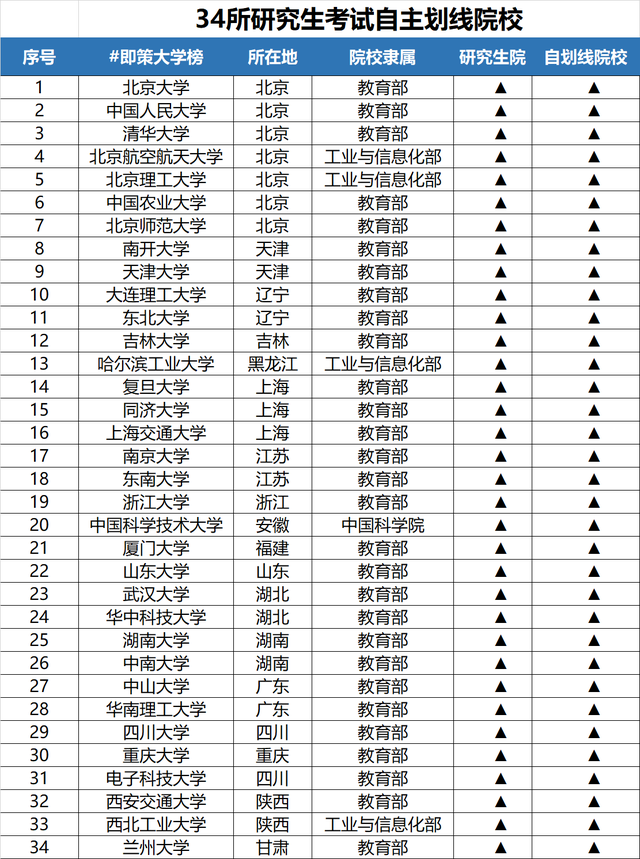 34所自主划线院校有哪些-图1