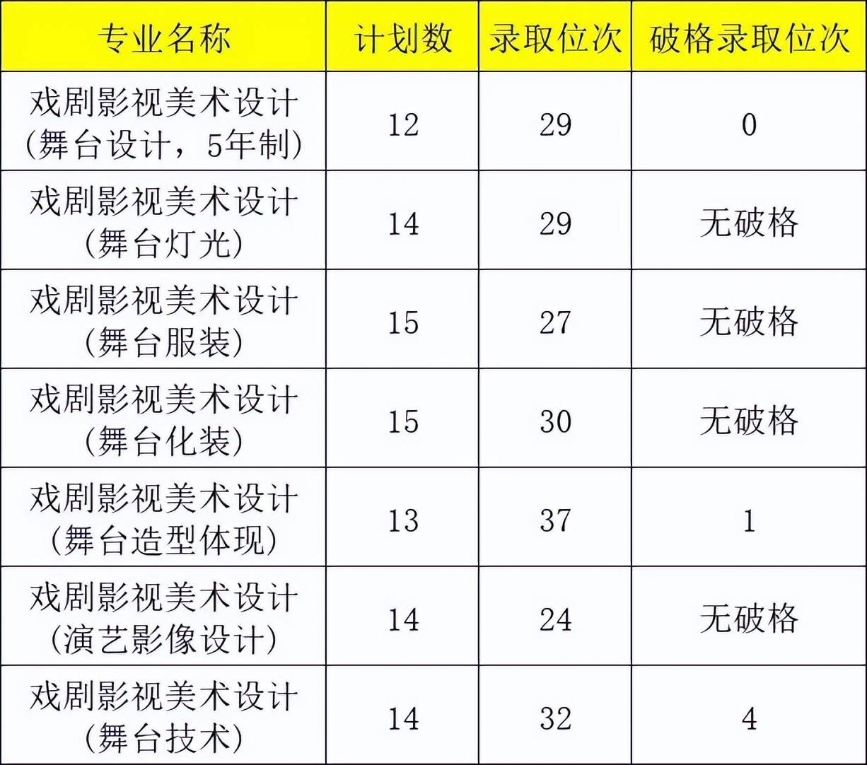 中央戏剧学院多少分能考上-图1