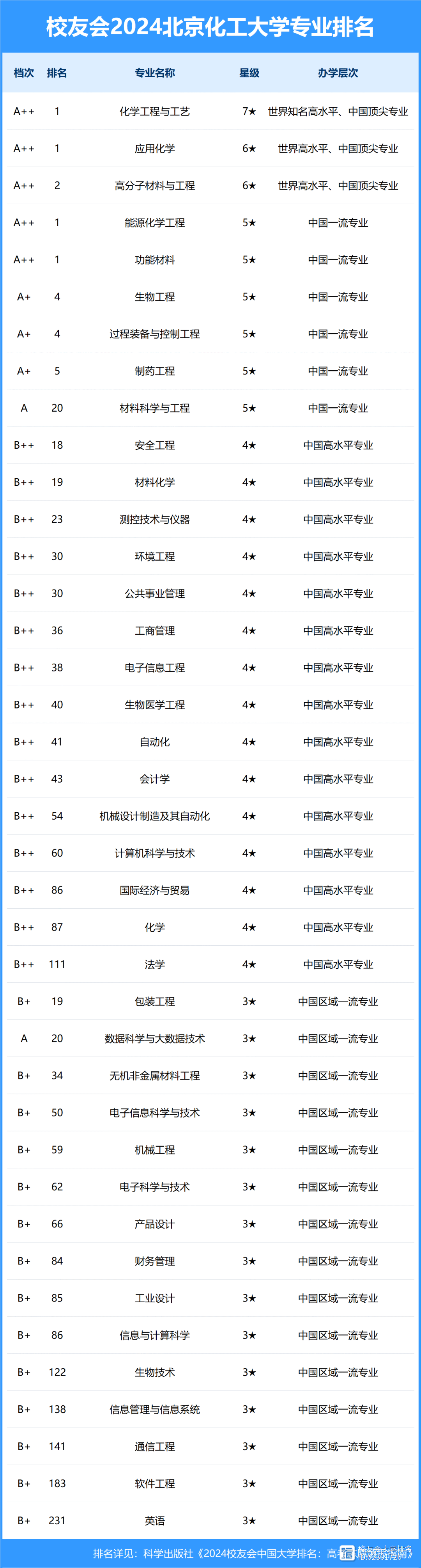 北京化工大学排名全国第几-图1