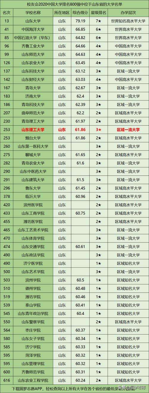 山东理工大学是几本-图1