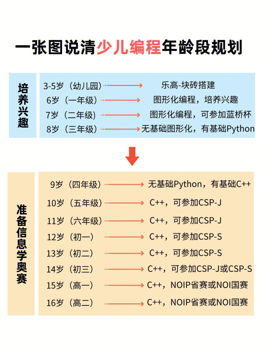 孩子学编程最佳年龄-图1