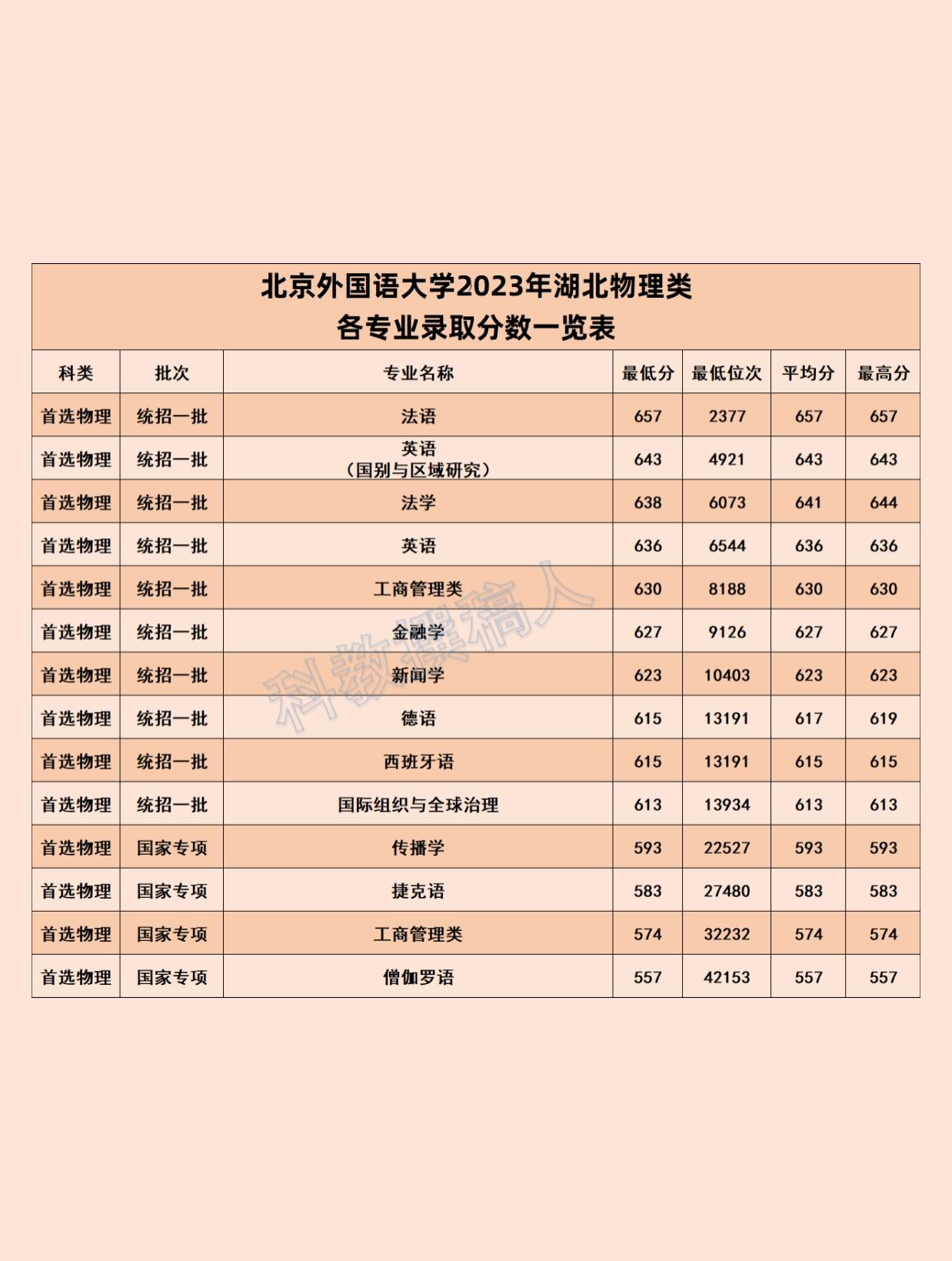 北外录取分数线2024年-图1