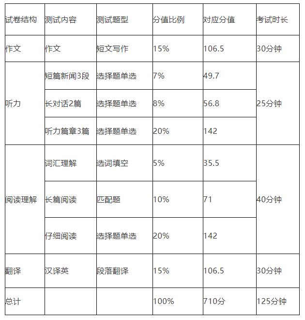 英语四级阅读分值-图1