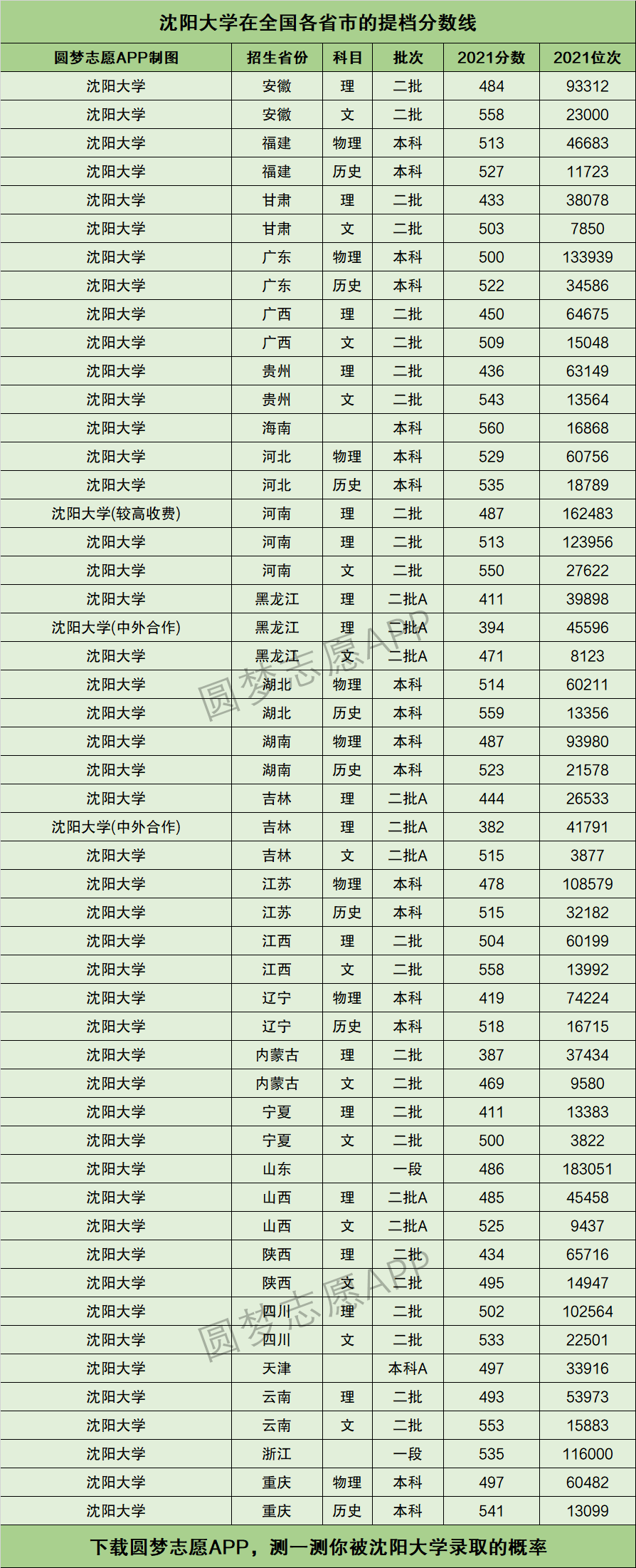 沈阳大学录取分数线-图1