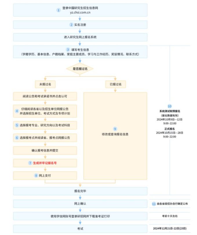 25考研预报名入口已开通（附网址 报考安排）-图1