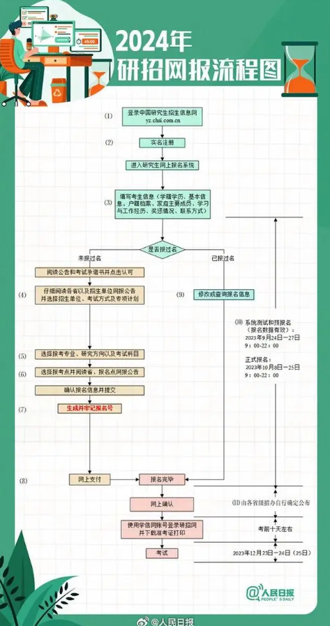 北京研考网上预报名启动-图1