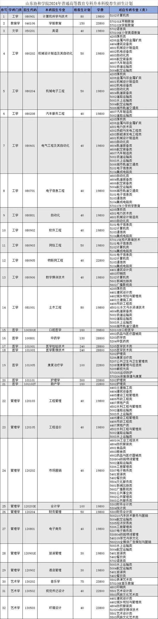 山东协和学院专升本学费-图1