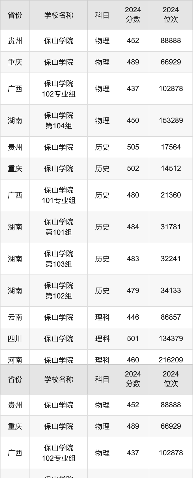 保山学院专升本录取分数线-图1