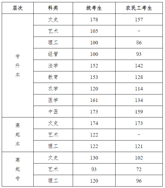 成人高考分数线-图1